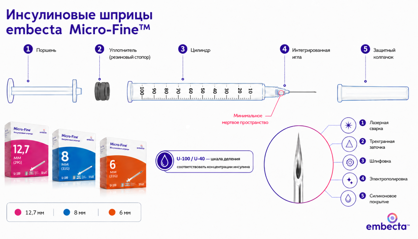 Инсулиновые шприцы Ембекта