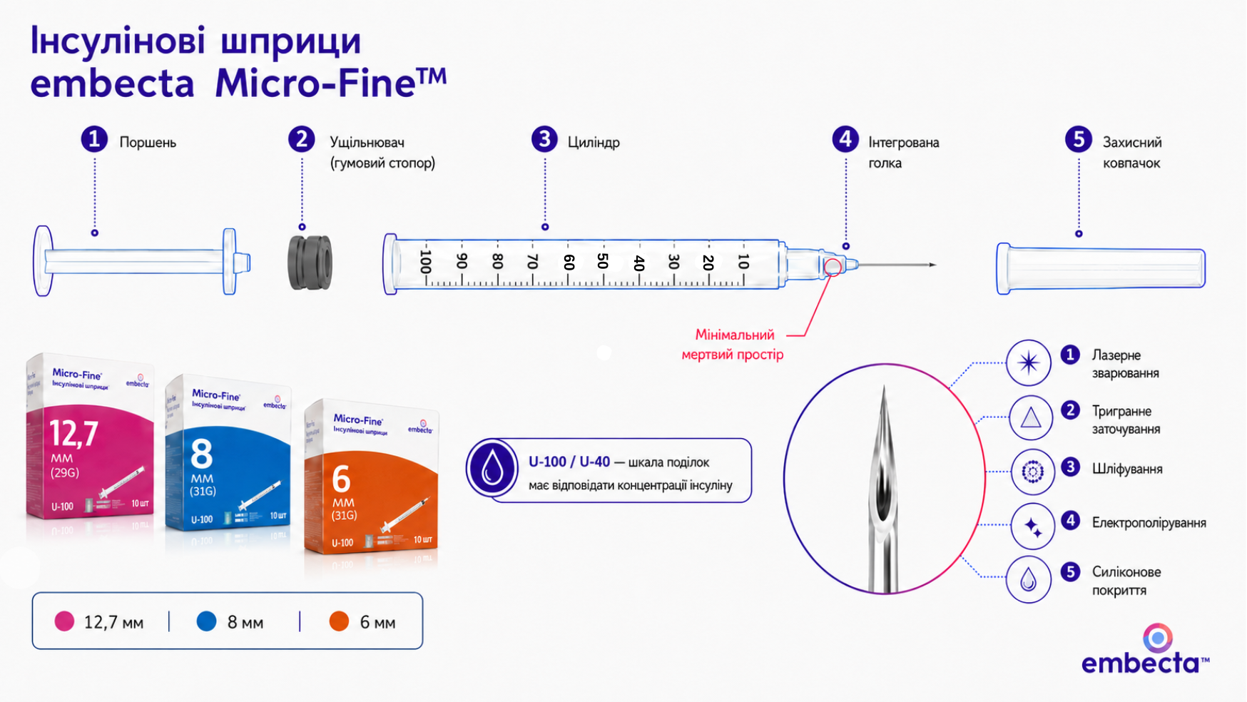 Інсулінові шприци Ембекта