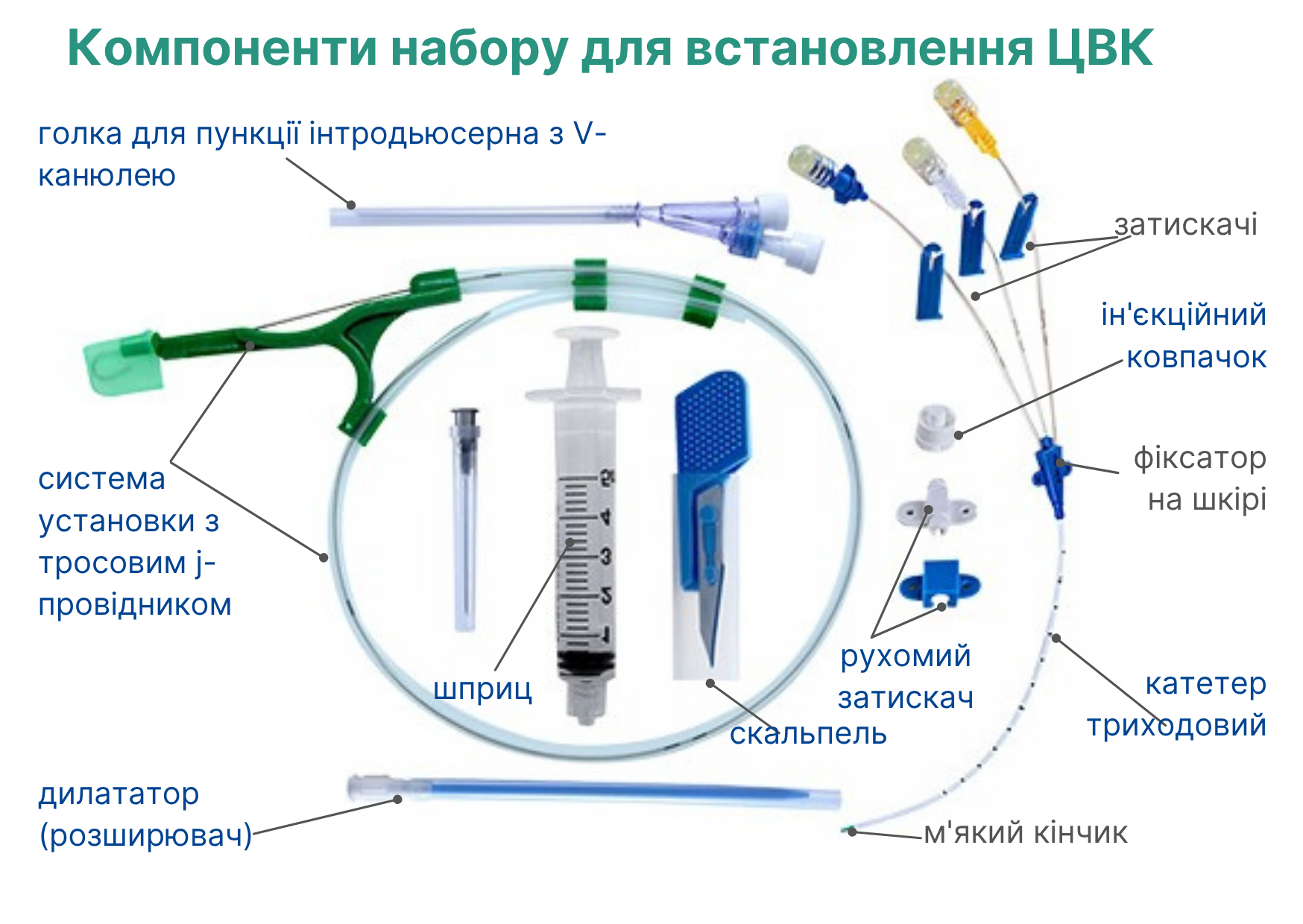 Склад набору для встановлення центрального внутрішньовенного катетера