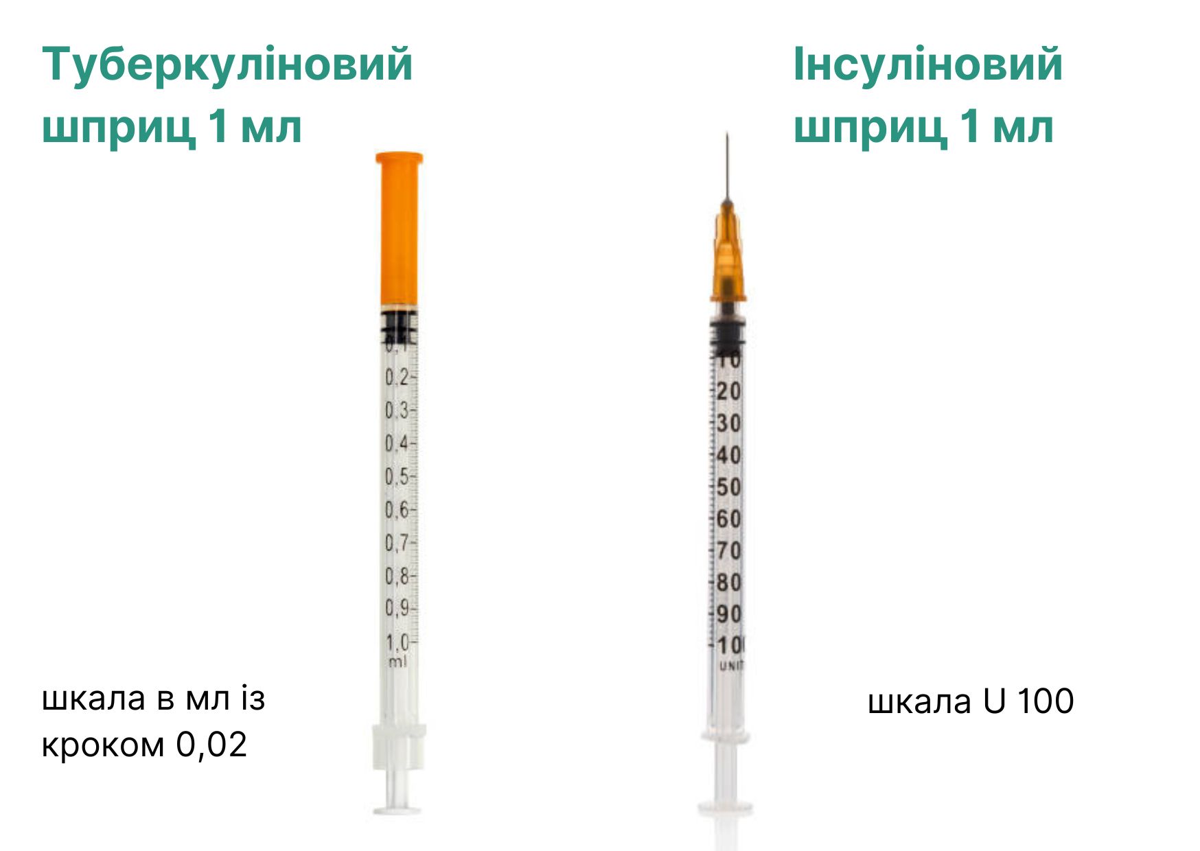 Туберкуліновий та інсуліновий шприци 1 мл, порівняння шкал