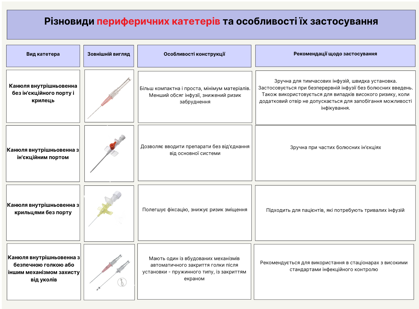 Види периферичних катетерів Види периферичних катетерів